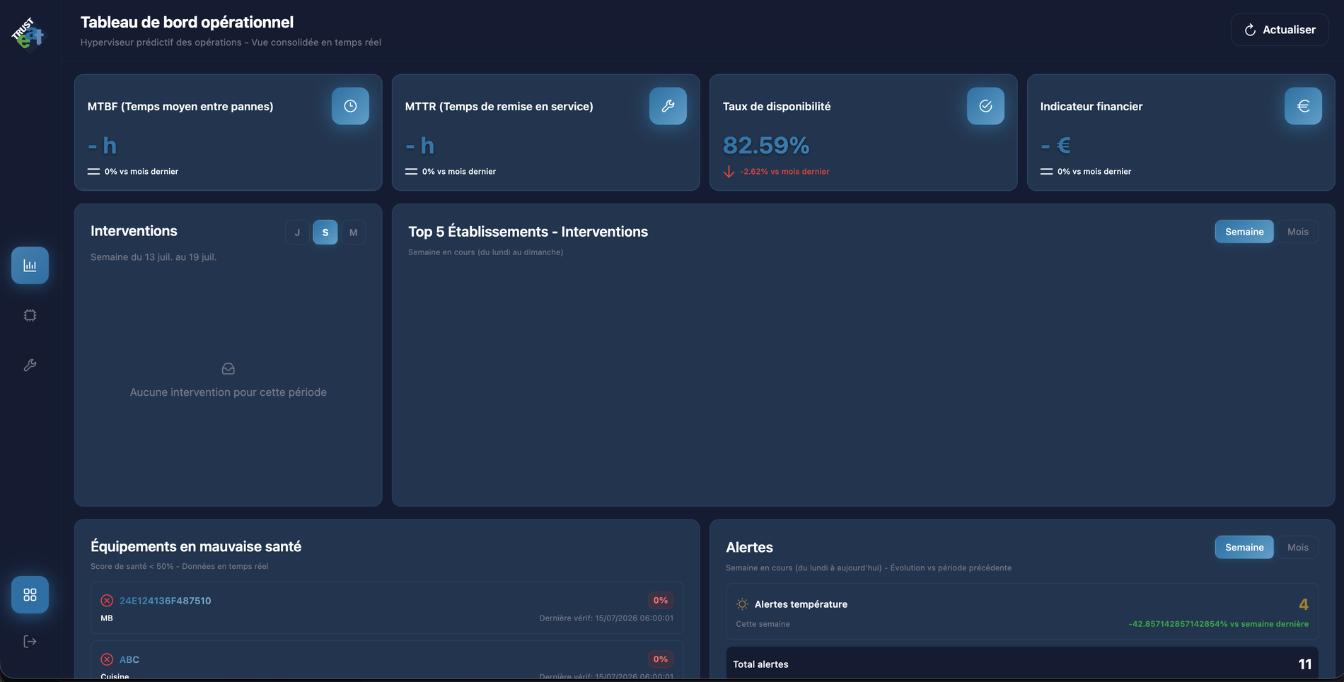 Tableau de bord opérationnel TRUSTeat : MTBF, MTTR, taux de disponibilité et indicateur financier, interventions de la semaine, équipements en mauvaise santé et alertes.